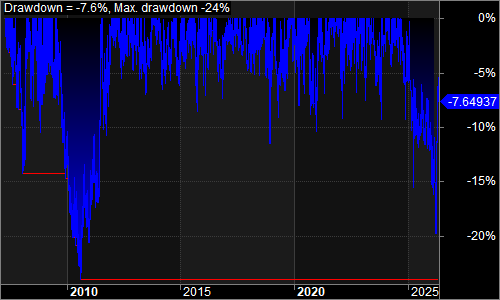 QQQVN underwater equity chart